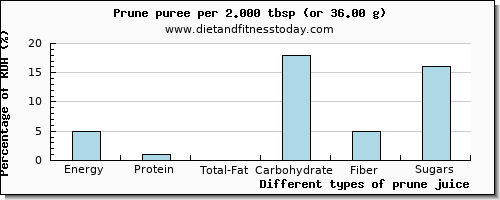 nutritional value and nutritional content in prune juice